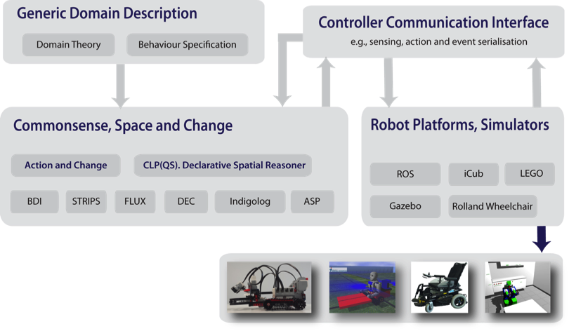 ExpCog Robot Framework ROS
